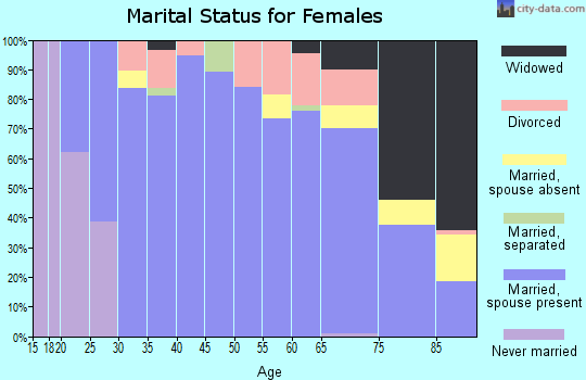 Aurora County marital status for females