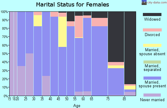 Griggs County marital status for females