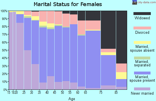Defiance County marital status for females