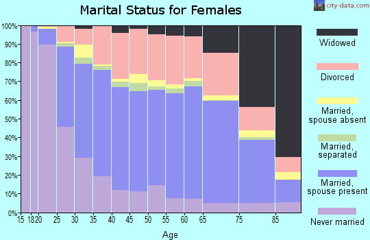 Lane County marital status for females