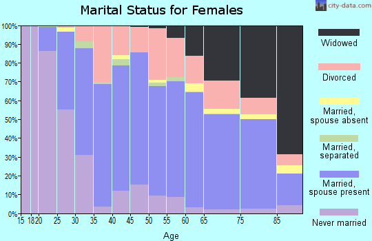 Crawford County marital status for females