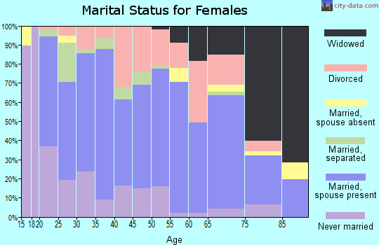 Decatur County marital status for females