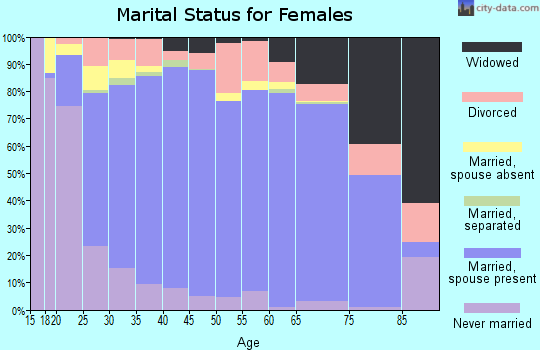 Sanpete County marital status for females