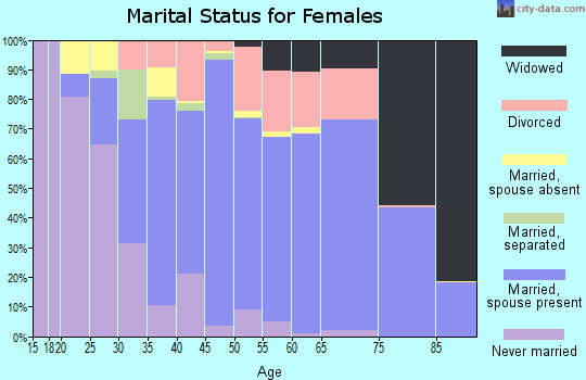 Klickitat County marital status for females