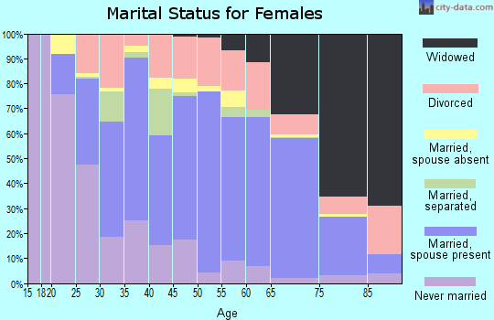 Crenshaw County marital status for females