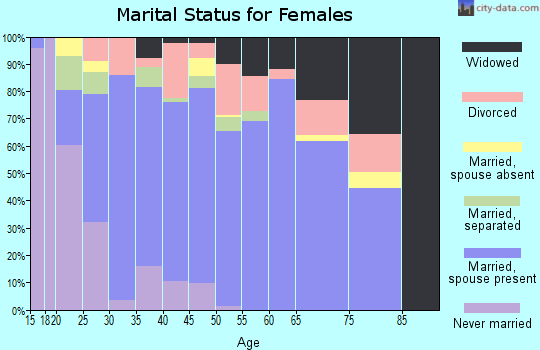 Andrews County marital status for females