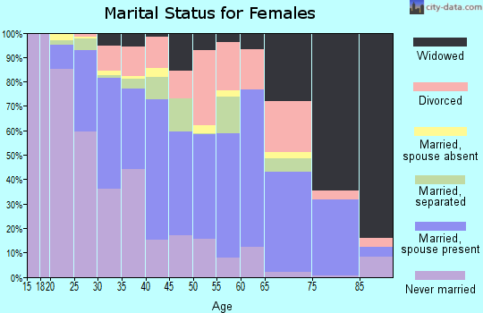 Desha County marital status for females