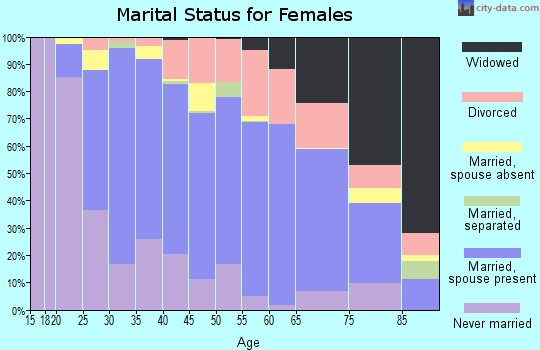Hill County marital status for females