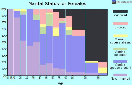 Chowan County marital status for females
