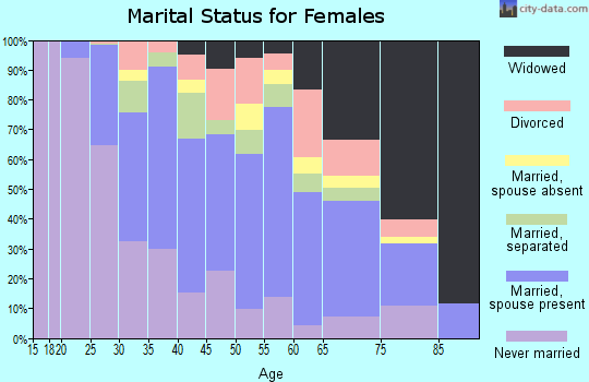 Florence County marital status for females