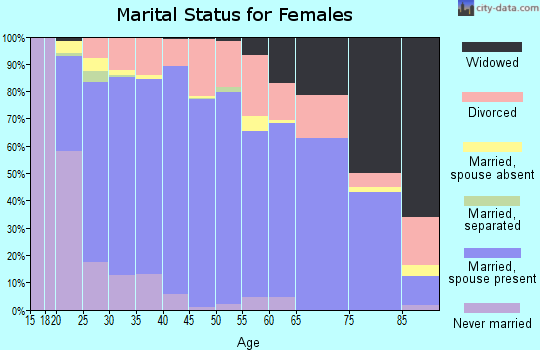Sevier County marital status for females