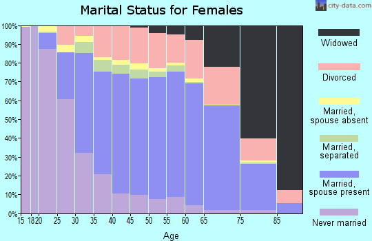 Chesterfield County marital status for females