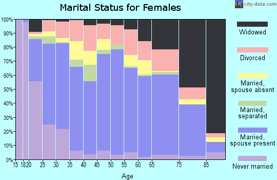 Cullman County marital status for females