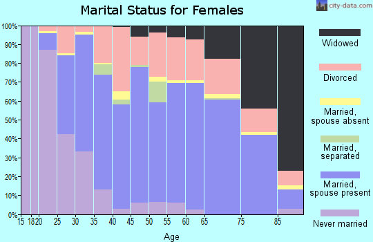 Asotin County marital status for females
