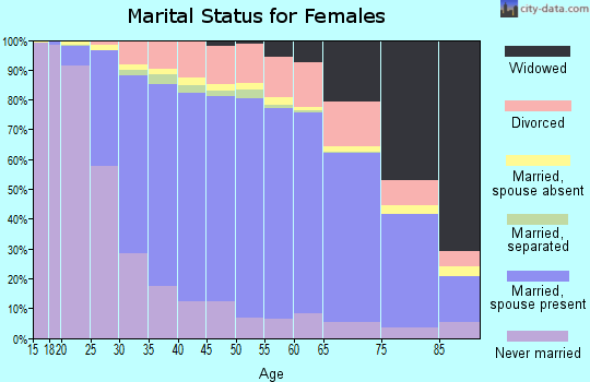 DuPage County marital status for females