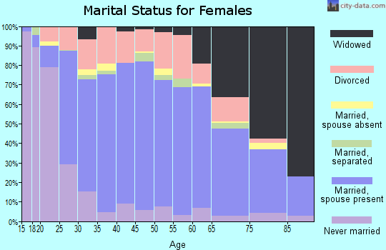 Carter County marital status for females