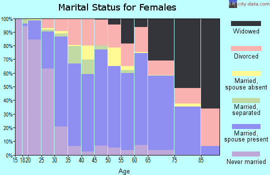 Grant Parish marital status for females