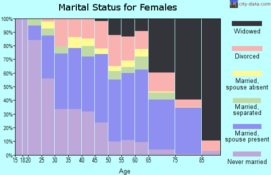 Grenada County marital status for females