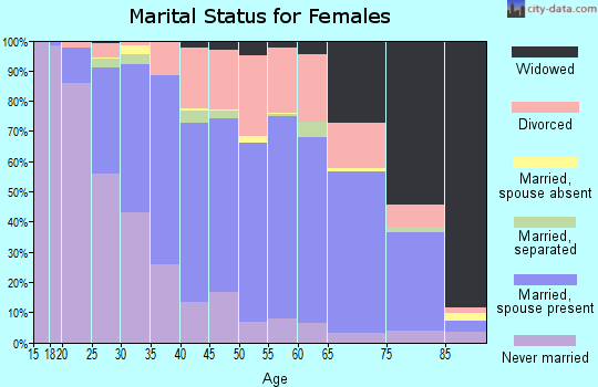 Ashland County marital status for females