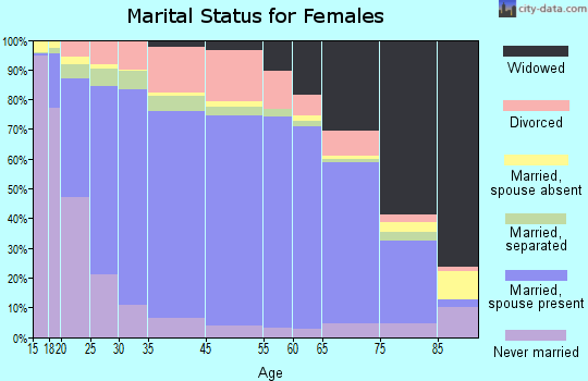 Kidder County marital status for females