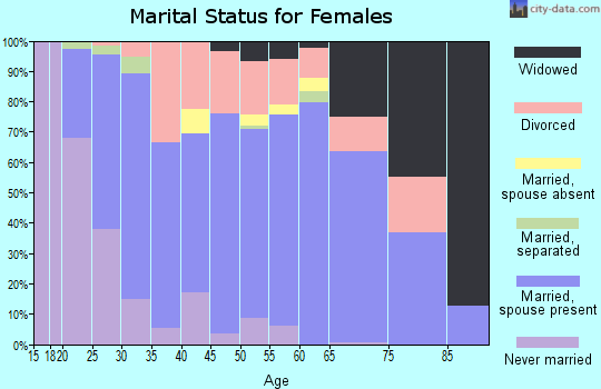 Dewey County marital status for females