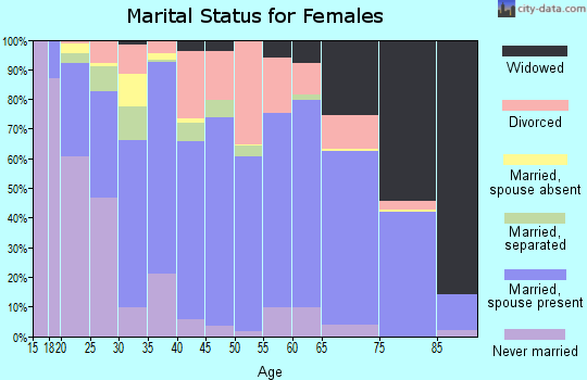 Casey County marital status for females
