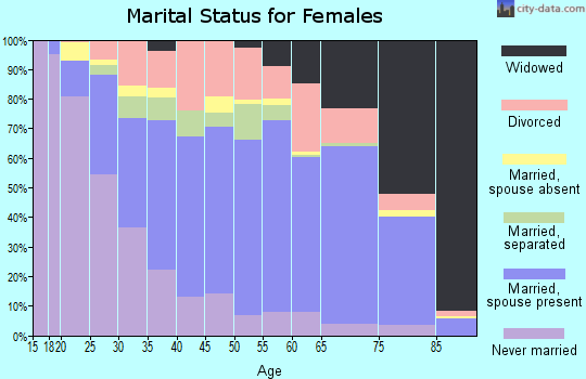 Iberia Parish marital status for females