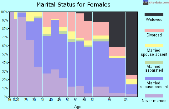 Hawaii County marital status for females