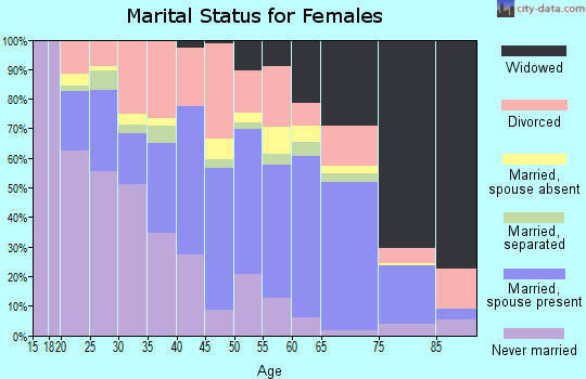 Barbour County marital status for females