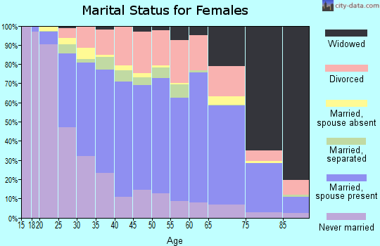Wicomico County marital status for females