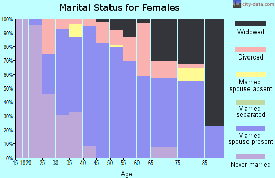 Judith Basin County marital status for females