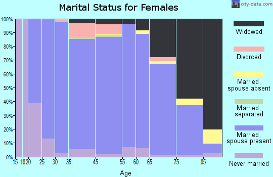 Dawes County marital status for females