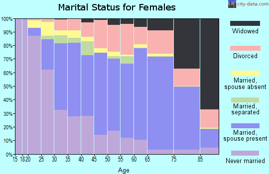 Coconino County marital status for females