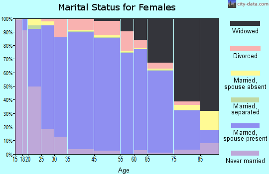 LaMoure County marital status for females
