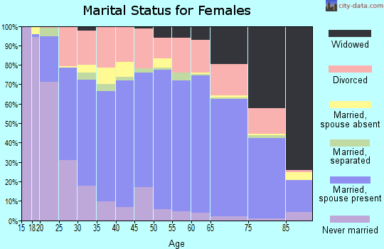Baxter County marital status for females