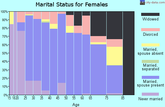 Weston County marital status for females