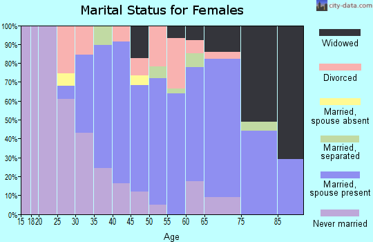Gilpin County marital status for females