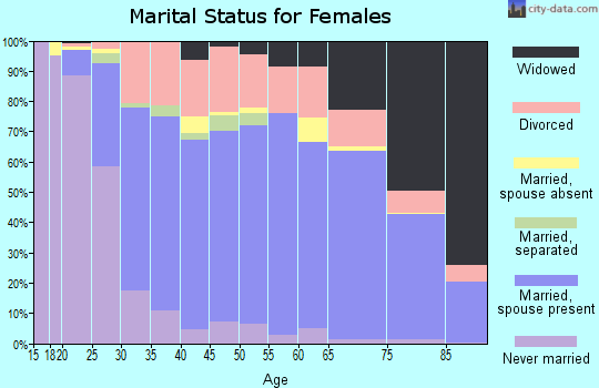 Amador County marital status for females
