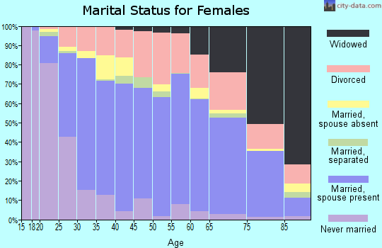 Catoosa County marital status for females