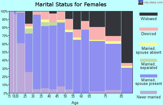 Gooding County marital status for females