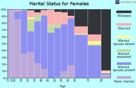 Edwards County marital status for females