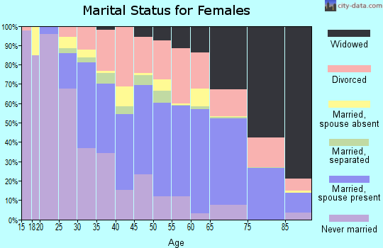 Iberville Parish marital status for females