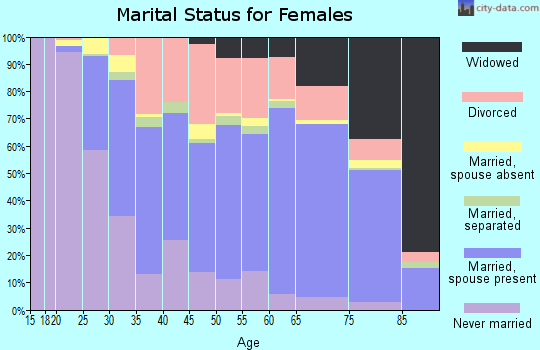Worcester County marital status for females