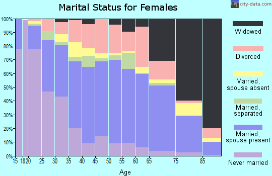 Columbus County marital status for females