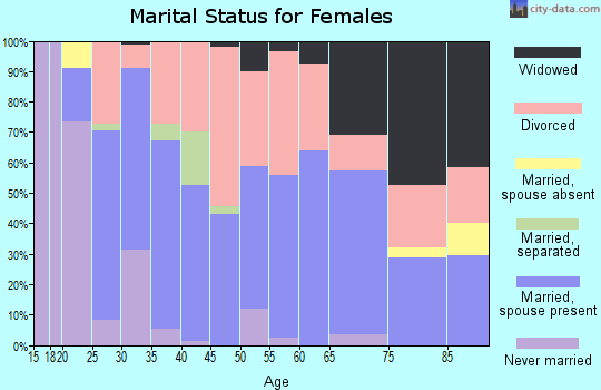 Fall River County marital status for females