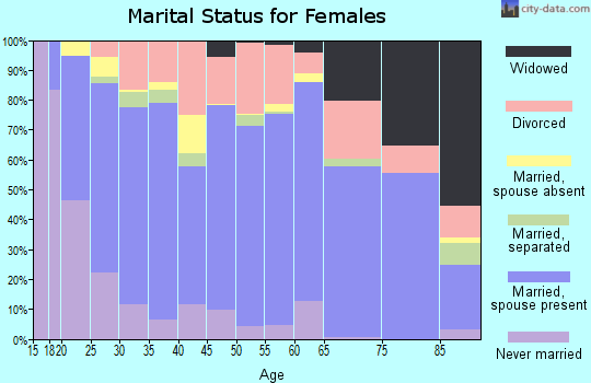 Uintah County marital status for females