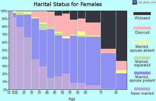 Sussex County marital status for females