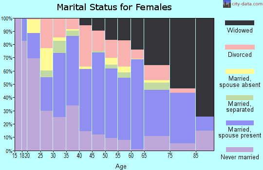 McDowell County marital status for females