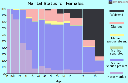 Green Lake County marital status for females