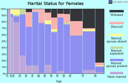 Fulton County marital status for females